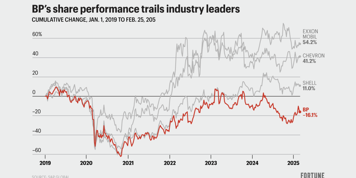 How BP went from eco poster child to possible takeover target