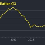 Chart showing US inflation