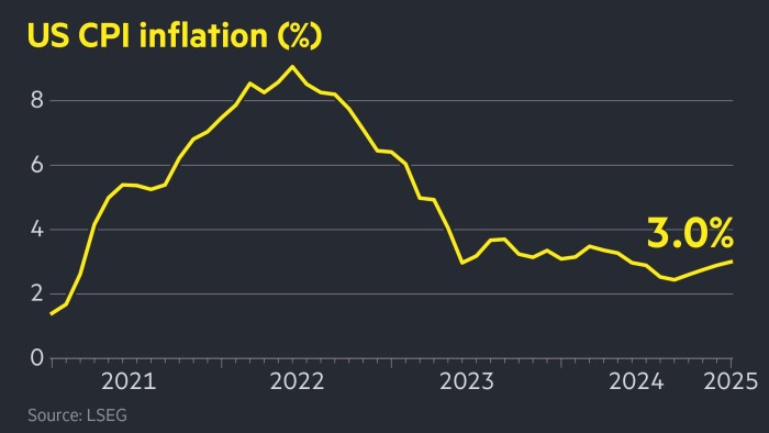 Chart showing US inflation