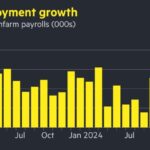 A chart of monthly US jobs growth