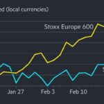 European stocks outpace Wall Street since Donald Trump took office