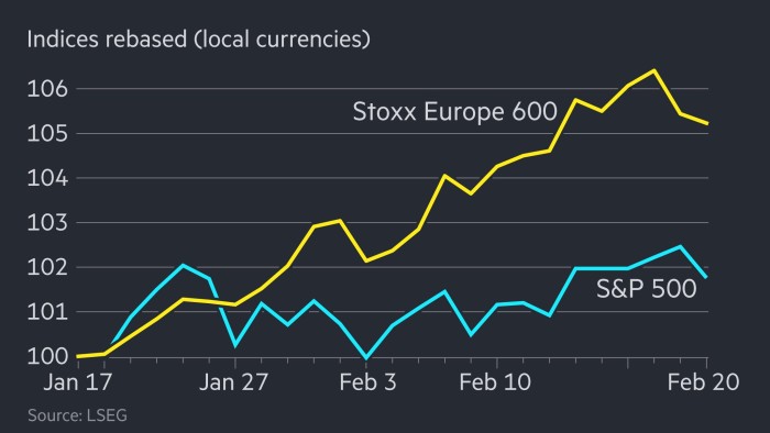 European stocks outpace Wall Street since Donald Trump took office