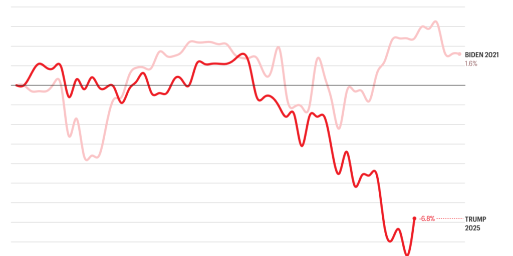 Biden oversaw stock market gains of 2% during his first 60 days of presidency. Under Trump the market has tanked 7%