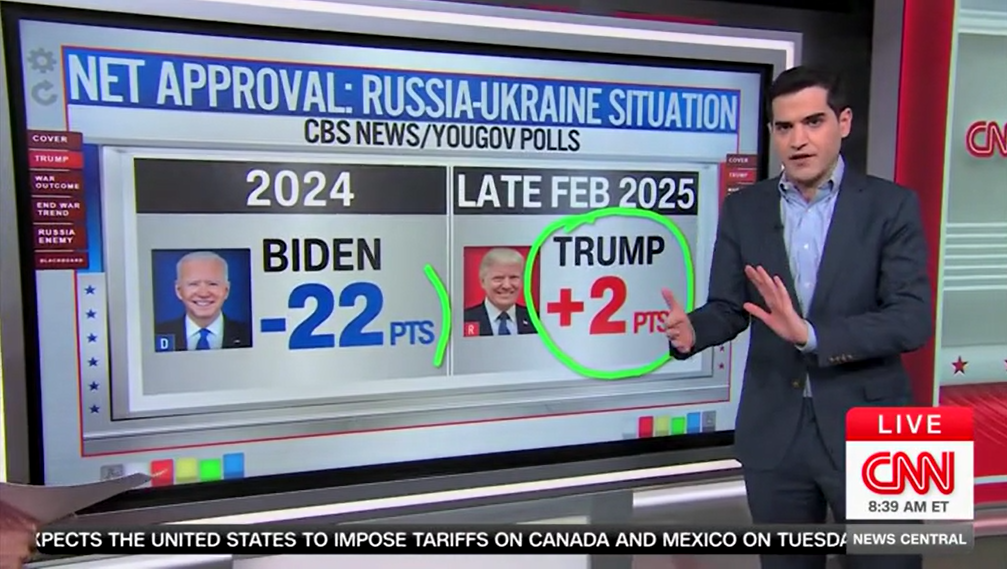 CNN's polling expert wowed by voters' approval of Trump's approach to Ukraine