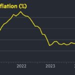 US inflation falls more than expected to 2.8% in February