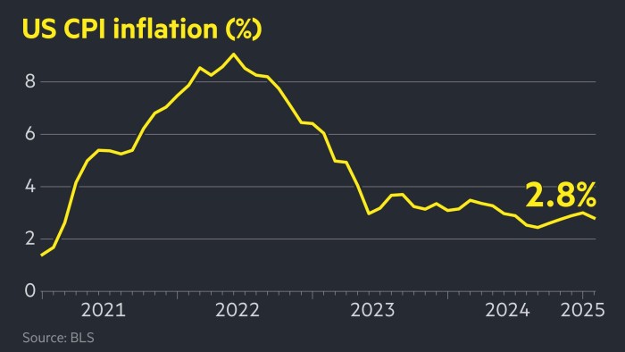 US inflation falls more than expected to 2.8% in February